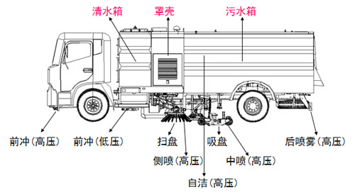 洗掃車結(jié)構(gòu)圖