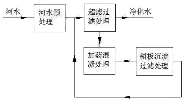 灑水車用什么水