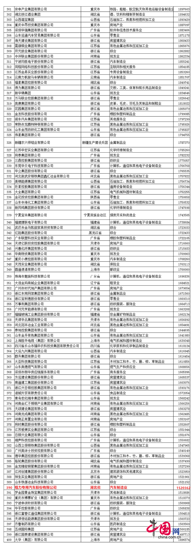 中國民營企業(yè)500強