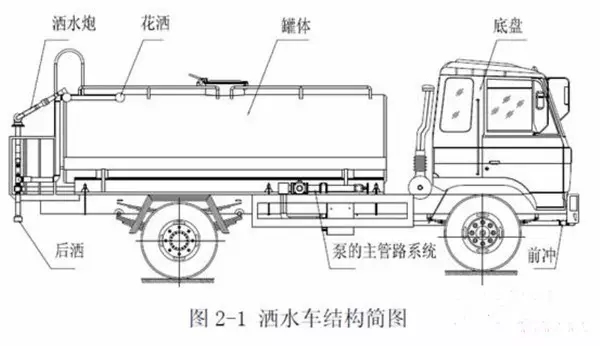 灑水車結(jié)構(gòu)簡圖