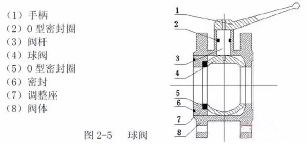 灑水車球閥