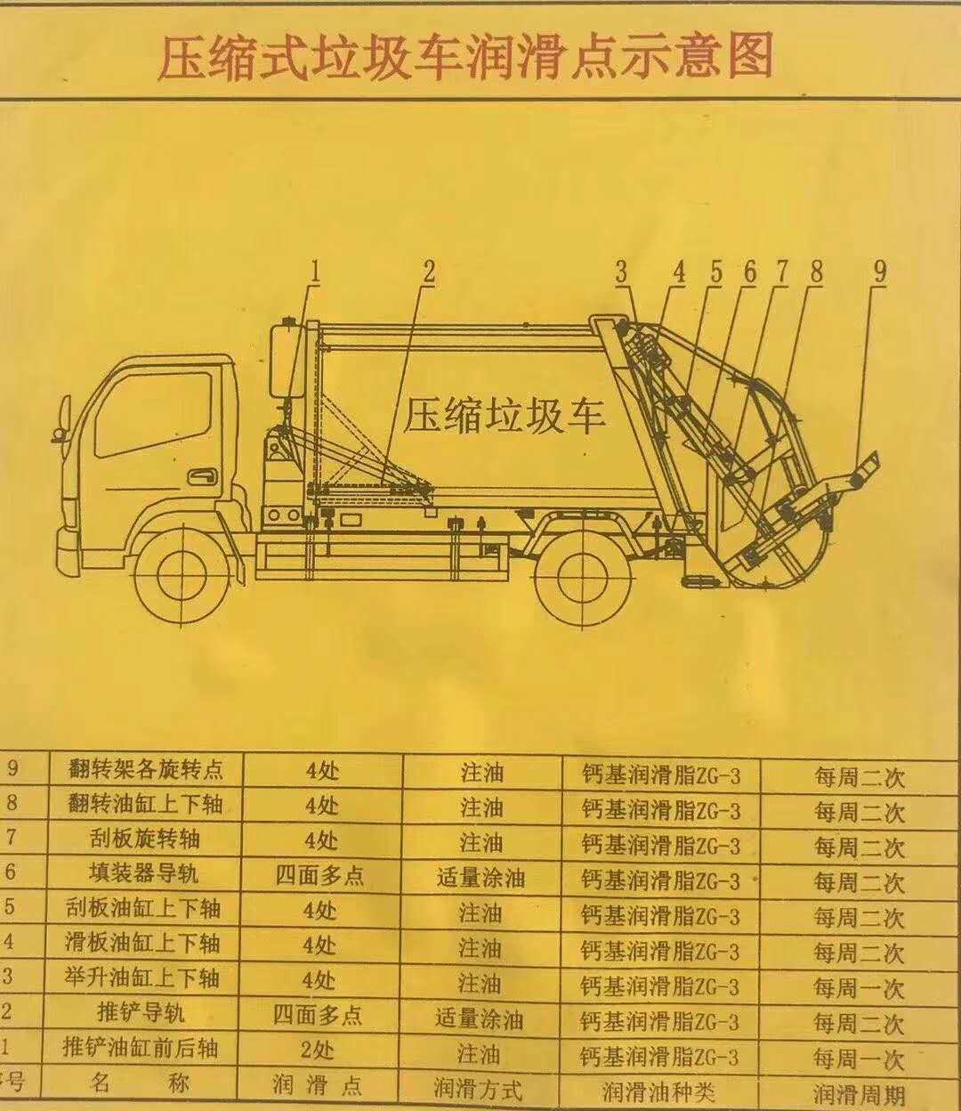 垃圾車保養(yǎng)示意圖