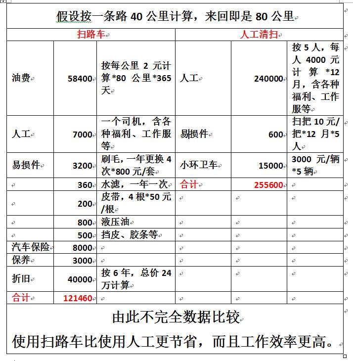 掃路車和人工成本對(duì)比