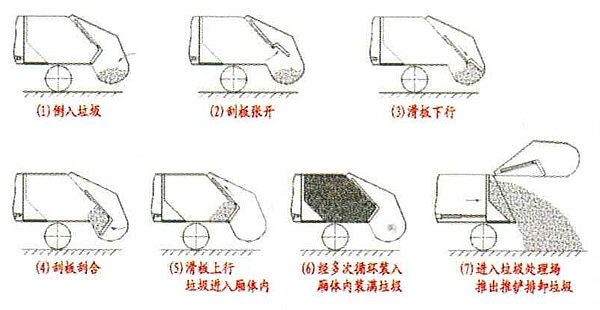 垃圾車操作流程