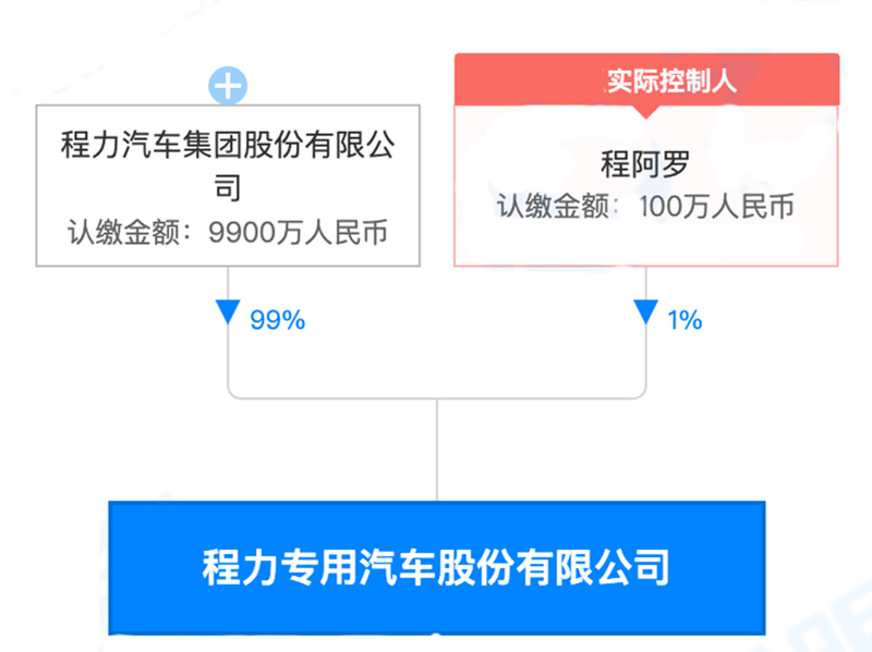 程力汽車股權(quán)結(jié)果